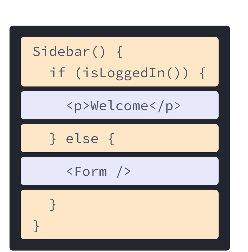 الصورة تصف المكون في React الذي يحتوي على ترميز HTML و JavaScript مختلط من الأمثلة السابقة. اسم الدالة هو "Sidebar" التي تستدعي الدالة "isLoggedIn" المميزة باللون الأصفر. ومدرجة داخل الدالة المميزة باللون الأرجواني، علامة p من السابق، وعلامة form تشير إلى المكون المعروض في الرسم التوضيحي التالي.